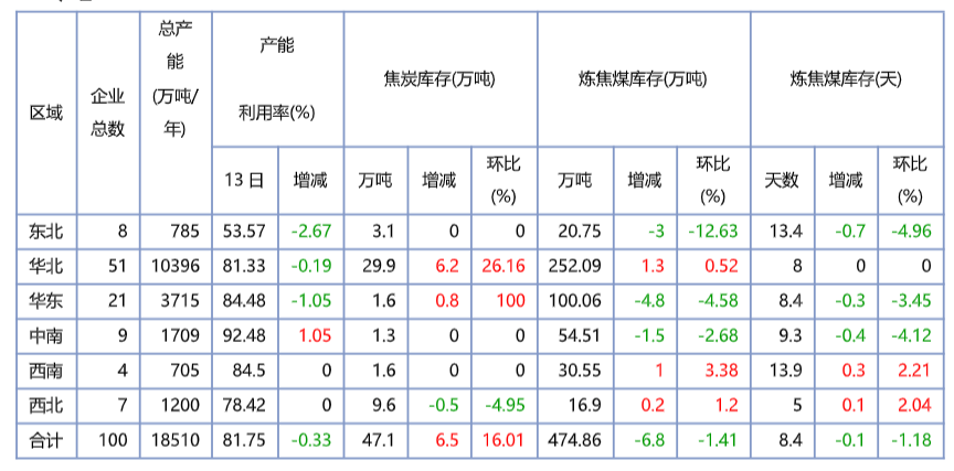 產(chǎn)業(yè)發(fā)展及市場(chǎng)簡(jiǎn)訊——焦炭產(chǎn)業(yè)